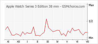 Traçar mudanças de populariedade do telemóvel Apple Watch Series 3 Edition 38 mm