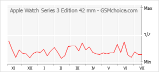 Diagramm der Poplularitätveränderungen von Apple Watch Series 3 Edition 42 mm