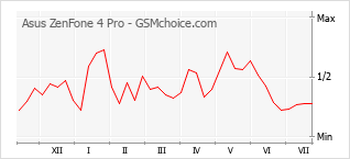Popularity chart of Asus ZenFone 4 Pro