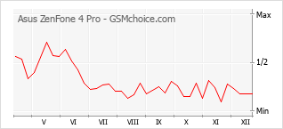 Gráfico de los cambios de popularidad Asus ZenFone 4 Pro