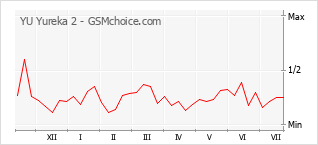 Gráfico de los cambios de popularidad YU Yureka 2
