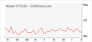 Diagramm der Poplularitätveränderungen von Alcatel OT-E100