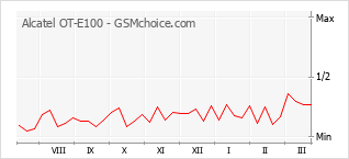 Populariteit van de telefoon: diagram Alcatel OT-E100