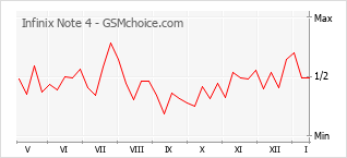 Diagramm der Poplularitätveränderungen von Infinix Note 4