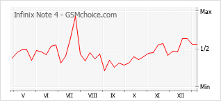 Gráfico de los cambios de popularidad Infinix Note 4