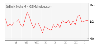 Le graphique de popularité de Infinix Note 4