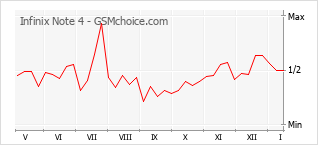 Grafico di modifiche della popolarità del telefono cellulare Infinix Note 4