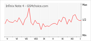 Диаграмма изменений популярности телефона Infinix Note 4