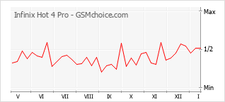 Diagramm der Poplularitätveränderungen von Infinix Hot 4 Pro