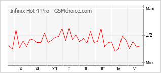 Gráfico de los cambios de popularidad Infinix Hot 4 Pro