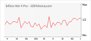 Le graphique de popularité de Infinix Hot 4 Pro