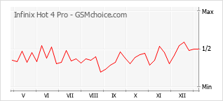 Populariteit van de telefoon: diagram Infinix Hot 4 Pro