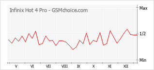 Диаграмма изменений популярности телефона Infinix Hot 4 Pro
