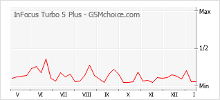 Diagramm der Poplularitätveränderungen von InFocus Turbo 5 Plus