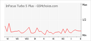 Popularity chart of InFocus Turbo 5 Plus