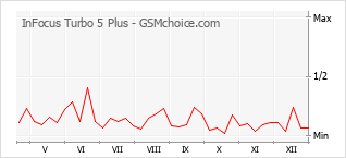 Populariteit van de telefoon: diagram InFocus Turbo 5 Plus
