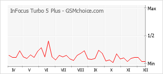 Traçar mudanças de populariedade do telemóvel InFocus Turbo 5 Plus