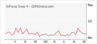 Popularity chart of InFocus Snap 4