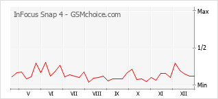Gráfico de los cambios de popularidad InFocus Snap 4