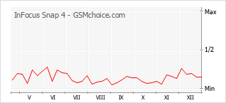 Le graphique de popularité de InFocus Snap 4