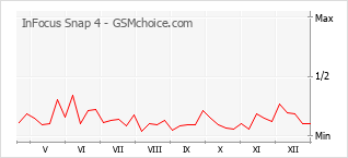 Populariteit van de telefoon: diagram InFocus Snap 4
