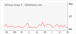 手机声望改变图表 InFocus Snap 4