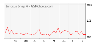 手機聲望改變圖表 InFocus Snap 4