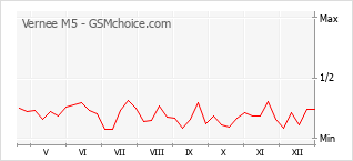 Diagramm der Poplularitätveränderungen von Vernee M5