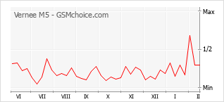 Popularity chart of Vernee M5