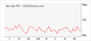 Gráfico de los cambios de popularidad Vernee M5