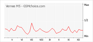 Populariteit van de telefoon: diagram Vernee M5