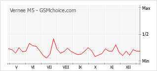 Traçar mudanças de populariedade do telemóvel Vernee M5