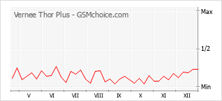Popularity chart of Vernee Thor Plus
