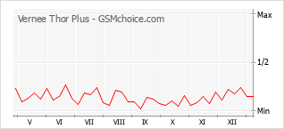 Le graphique de popularité de Vernee Thor Plus