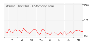 Grafico di modifiche della popolarità del telefono cellulare Vernee Thor Plus