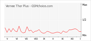 手机声望改变图表 Vernee Thor Plus