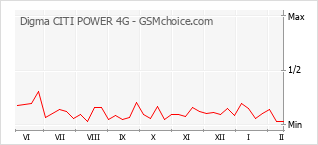 Diagramm der Poplularitätveränderungen von Digma CITI POWER 4G