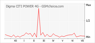 Popularity chart of Digma CITI POWER 4G