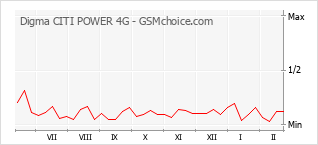 Grafico di modifiche della popolarità del telefono cellulare Digma CITI POWER 4G