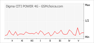 Populariteit van de telefoon: diagram Digma CITI POWER 4G
