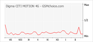 Diagramm der Poplularitätveränderungen von Digma CITI MOTION 4G