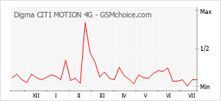 Popularity chart of Digma CITI MOTION 4G
