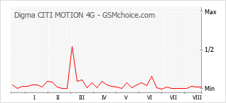 Gráfico de los cambios de popularidad Digma CITI MOTION 4G