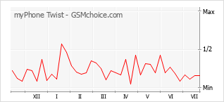 Popularity chart of myPhone Twist