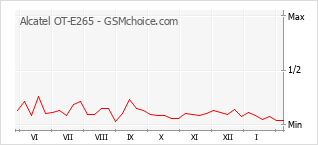 Diagramm der Poplularitätveränderungen von Alcatel OT-E265