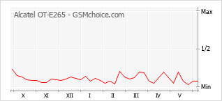 Gráfico de los cambios de popularidad Alcatel OT-E265