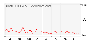 Grafico di modifiche della popolarità del telefono cellulare Alcatel OT-E265