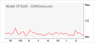 Populariteit van de telefoon: diagram Alcatel OT-E265