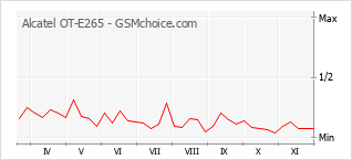 手机声望改变图表 Alcatel OT-E265