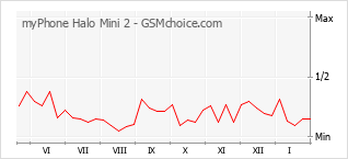 Diagramm der Poplularitätveränderungen von myPhone Halo Mini 2